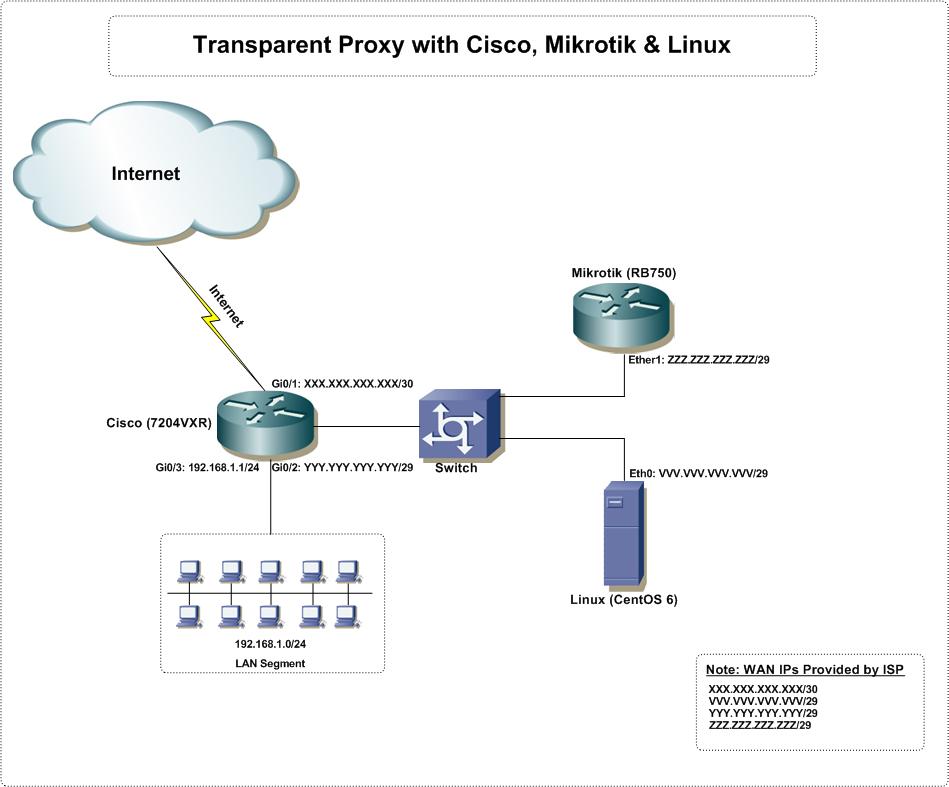 Vite proxy. Прозрачный прокси. Прозрачный прокси сервер. Прозрачный прокси схема. Mikrotik прозрачный прокси.